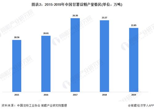 2020年甘薯淀粉行業(yè)供需市場現(xiàn)狀 環(huán)保趨嚴致產(chǎn)量下降，新型采暖與制冷技術成發(fā)展關鍵
